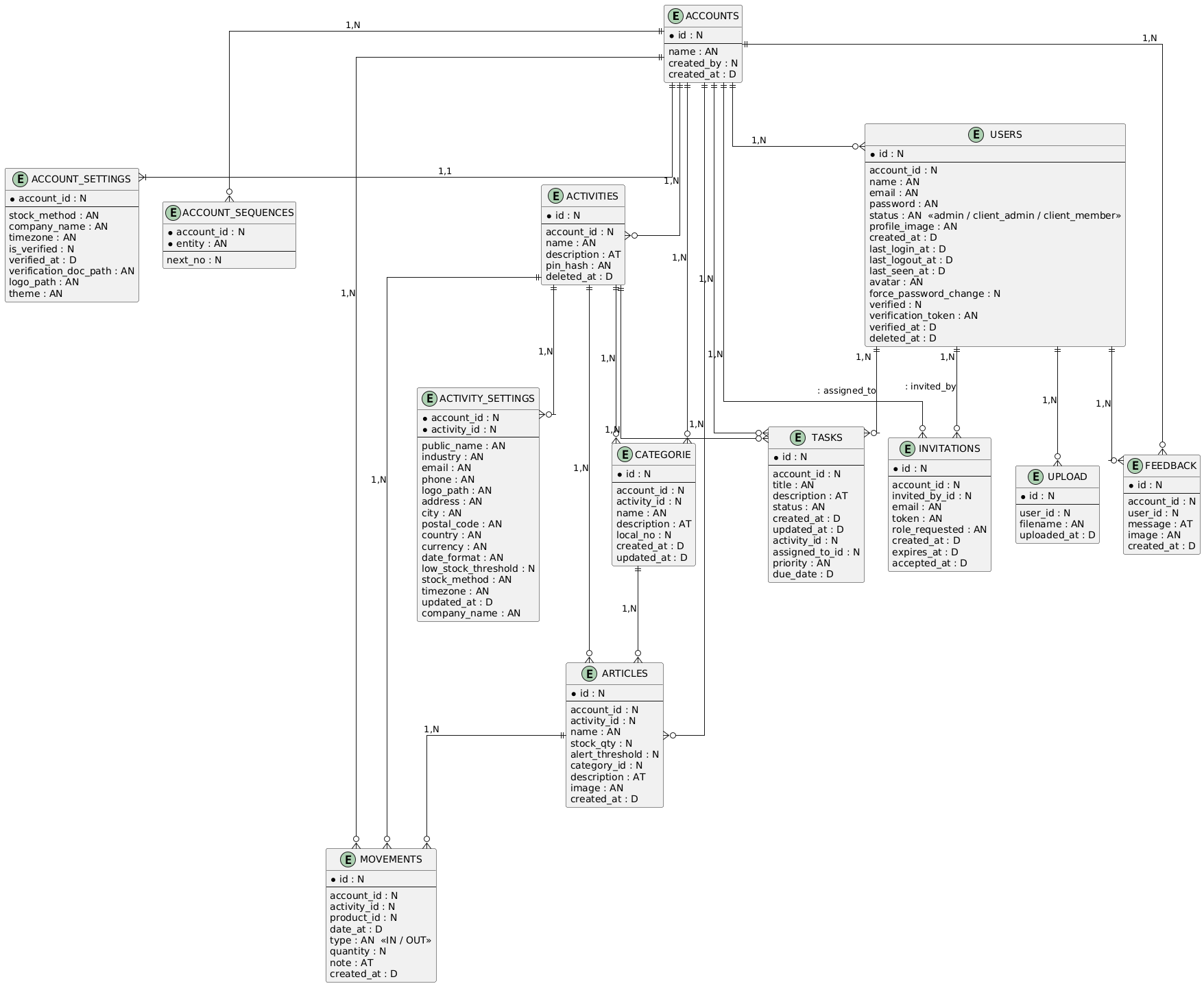 Modélisation Merise
